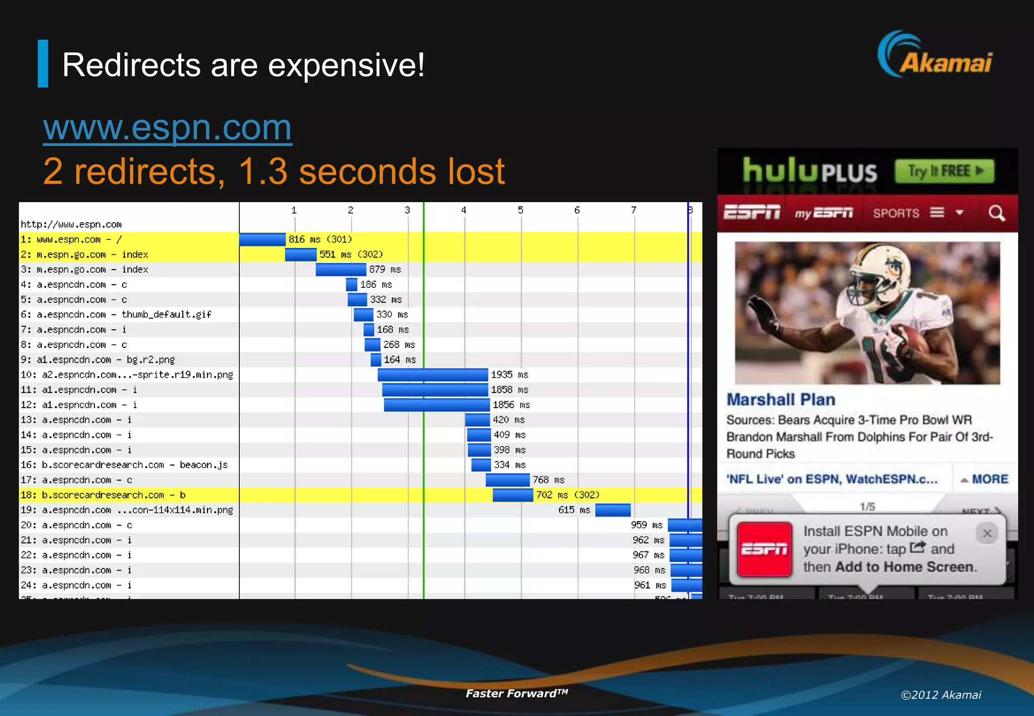 Redirects are expensive!
www.espn.com
2 redirects, 1.3 seconds lost




                            Faster ForwardTM   ©2012 Akamai
 