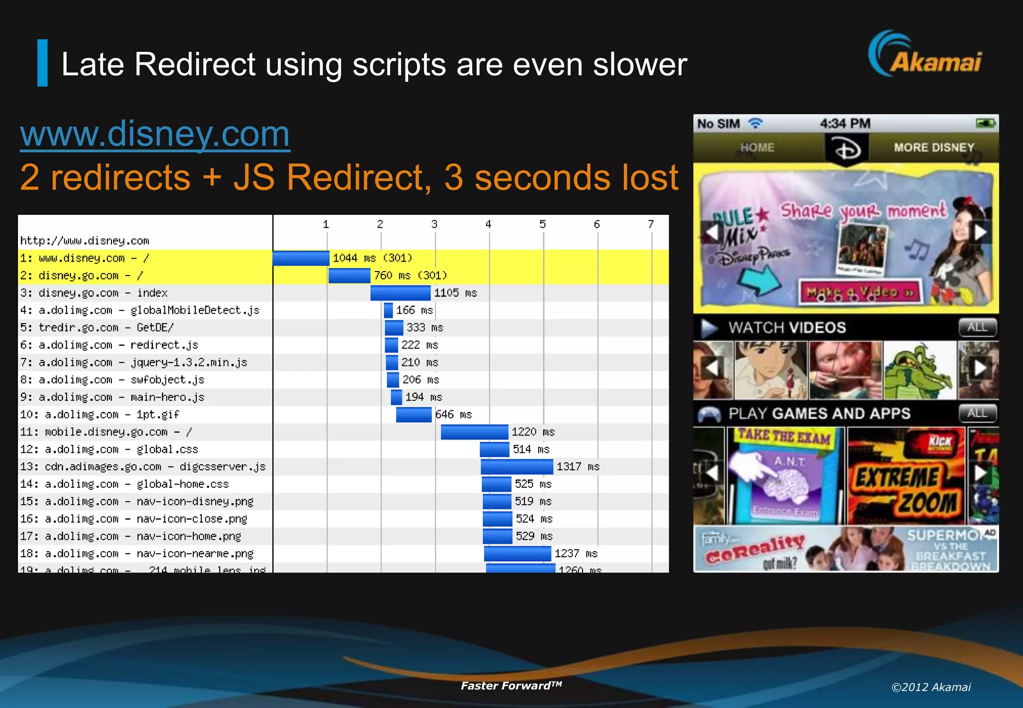 Late Redirect using scripts are even slower

www.disney.com
2 redirects + JS Redirect, 3 seconds lost




                             Faster ForwardTM   ©2012 Akamai
 