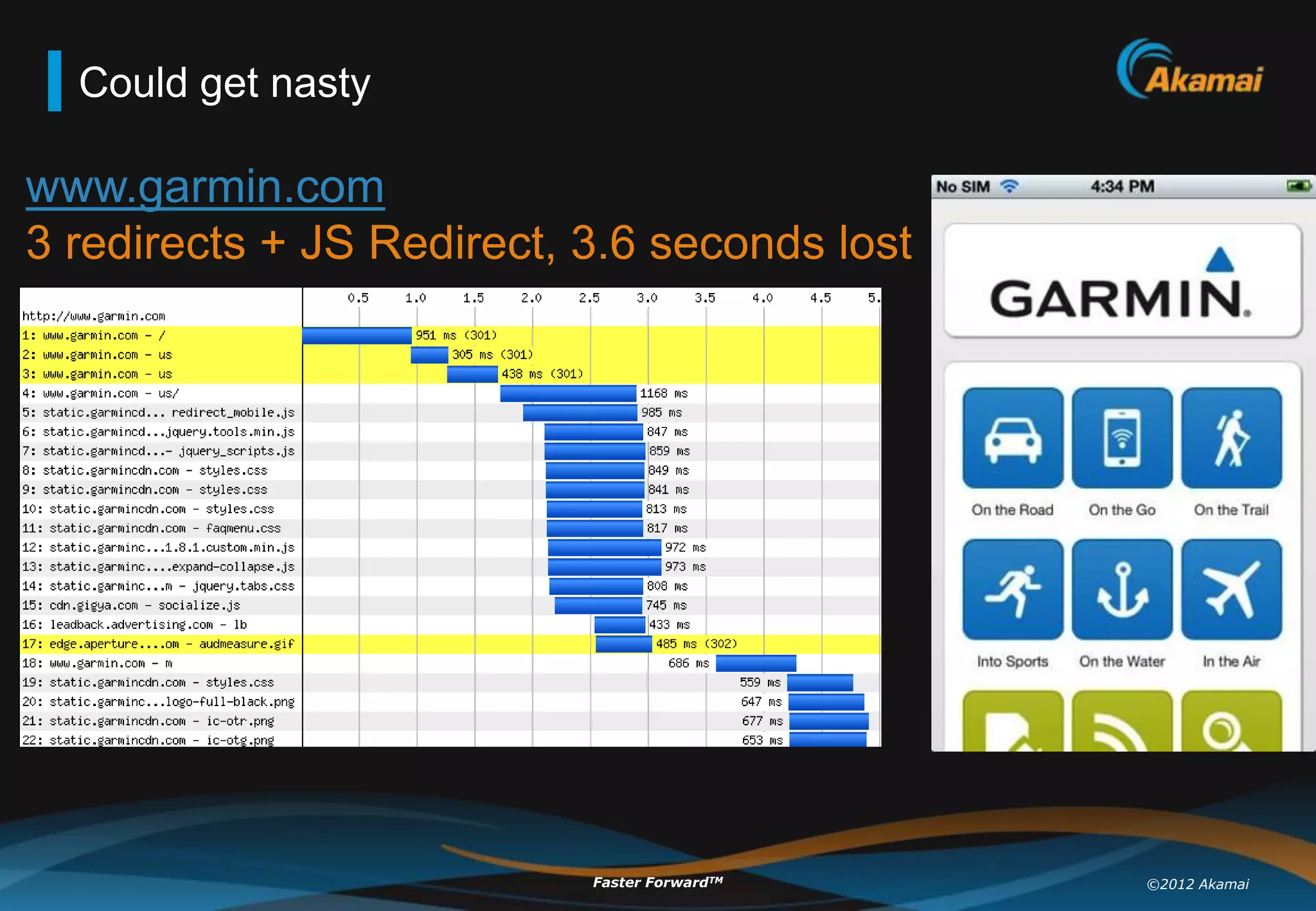 Could get nasty

www.garmin.com
3 redirects + JS Redirect, 3.6 seconds lost




                           Faster ForwardTM   ©2012 Akamai
 