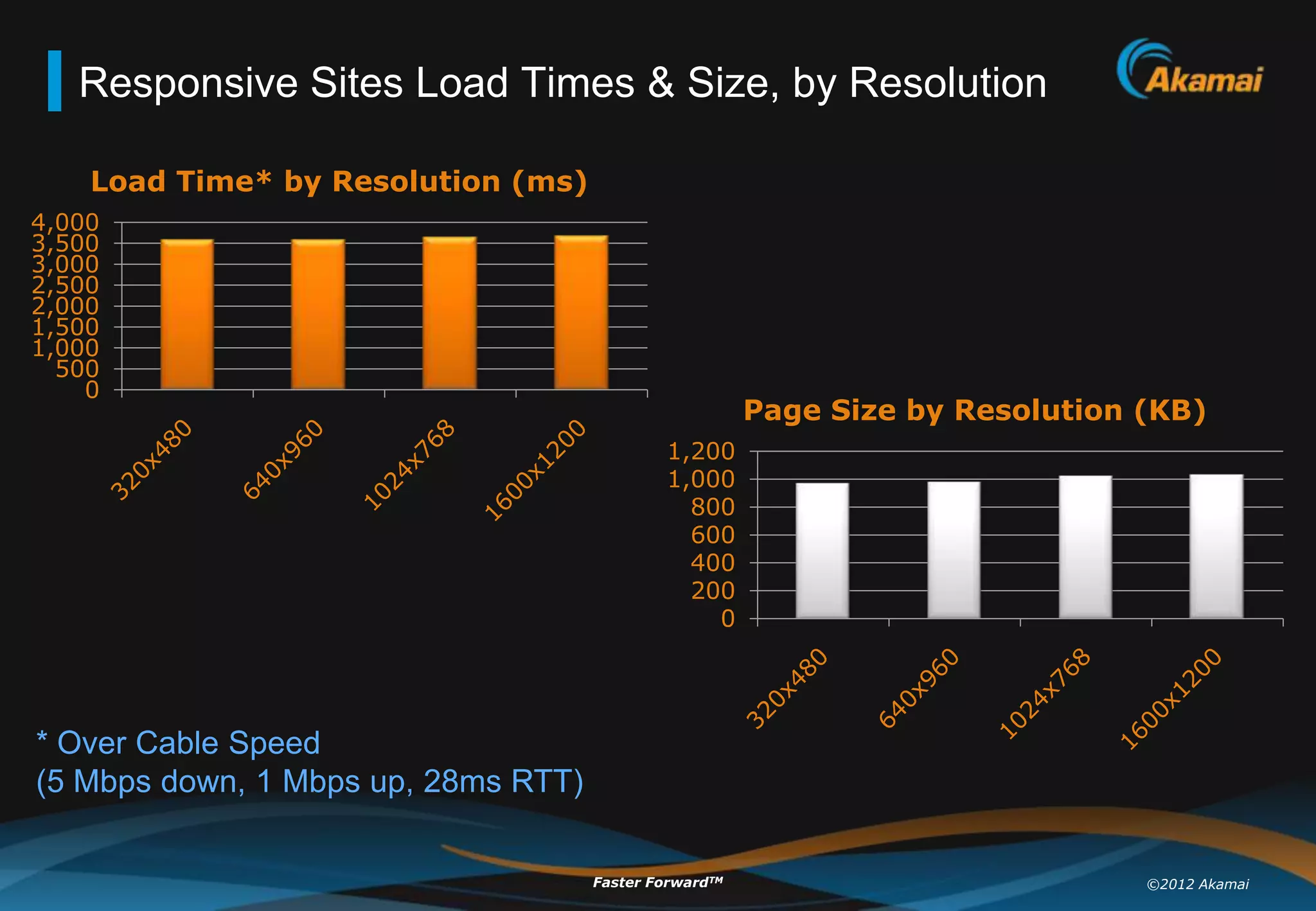 Responsive Sites Load Times & Size, by Resolution

    Load Time* by Resolution (ms)
4,000
3,500
3,000
2,500
2,000
1,500
1,000
  500
    0
                                                        Page Size by Resolution (KB)
                                              1,200
                                              1,000
                                                800
                                                600
                                                400
                                                200
                                                  0




* Over Cable Speed
(5 Mbps down, 1 Mbps up, 28ms RTT)

                                     Faster ForwardTM                           ©2012 Akamai
 