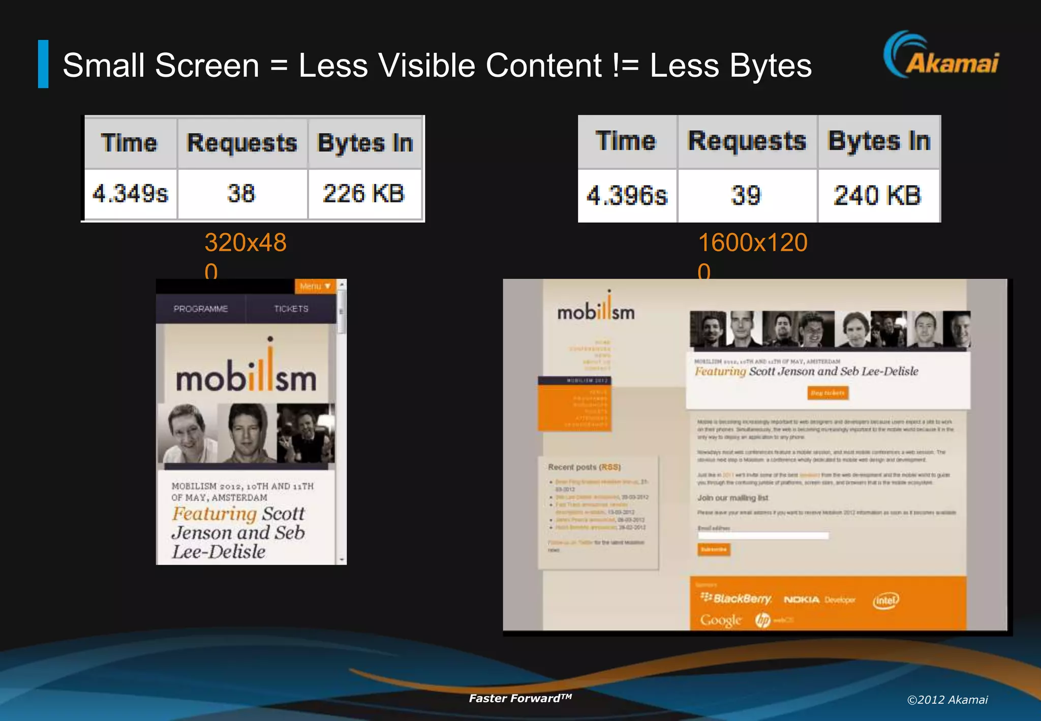 Small Screen = Less Visible Content != Less Bytes




         320x48                              1600x120
         0                                   0




                          Faster ForwardTM              ©2012 Akamai
 