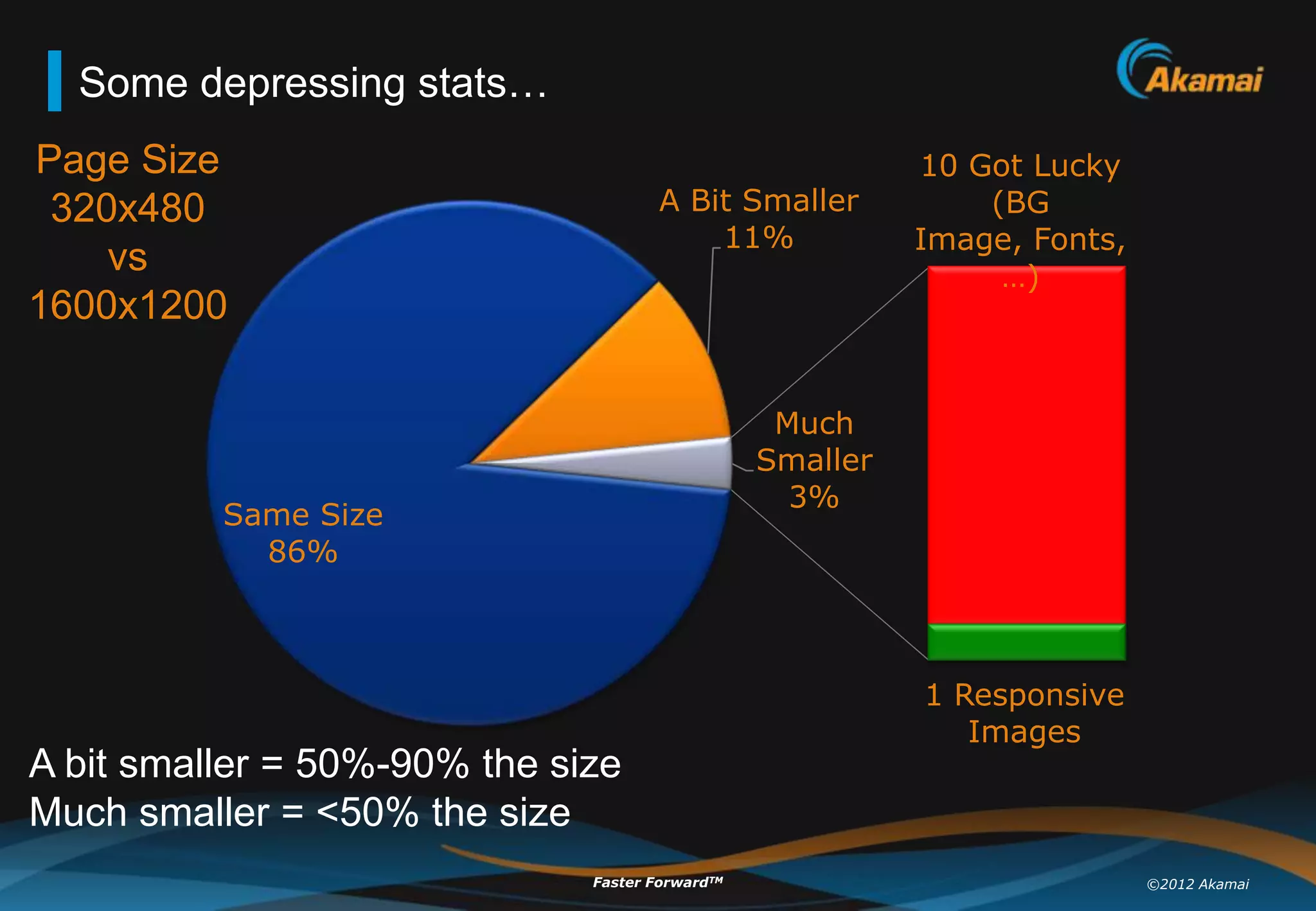 Some depressing stats…
Page Size                                                  10 Got Lucky
 320x480                              A Bit Smaller            (BG
                                          11%              Image, Fonts,
    vs                                                          …)
1600x1200

                                                  Much
                                                 Smaller
                                                   3%
          Same Size
            86%



                                                           1 Responsive
                                                              Images
A bit smaller = 50%-90% the size
Much smaller = <50% the size
                              Faster ForwardTM                             ©2012 Akamai
 