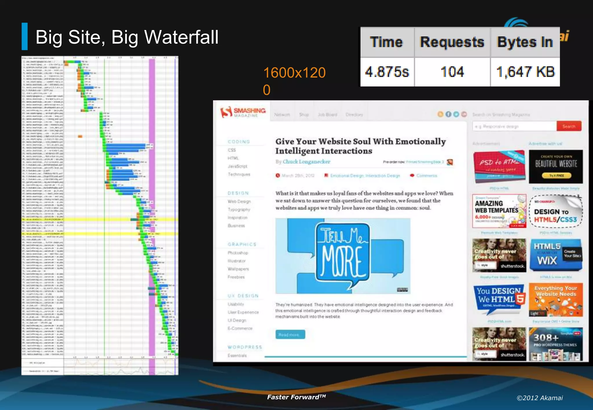 Big Site, Big Waterfall
                          1600x120
                          0




                          Faster ForwardTM   ©2012 Akamai
 