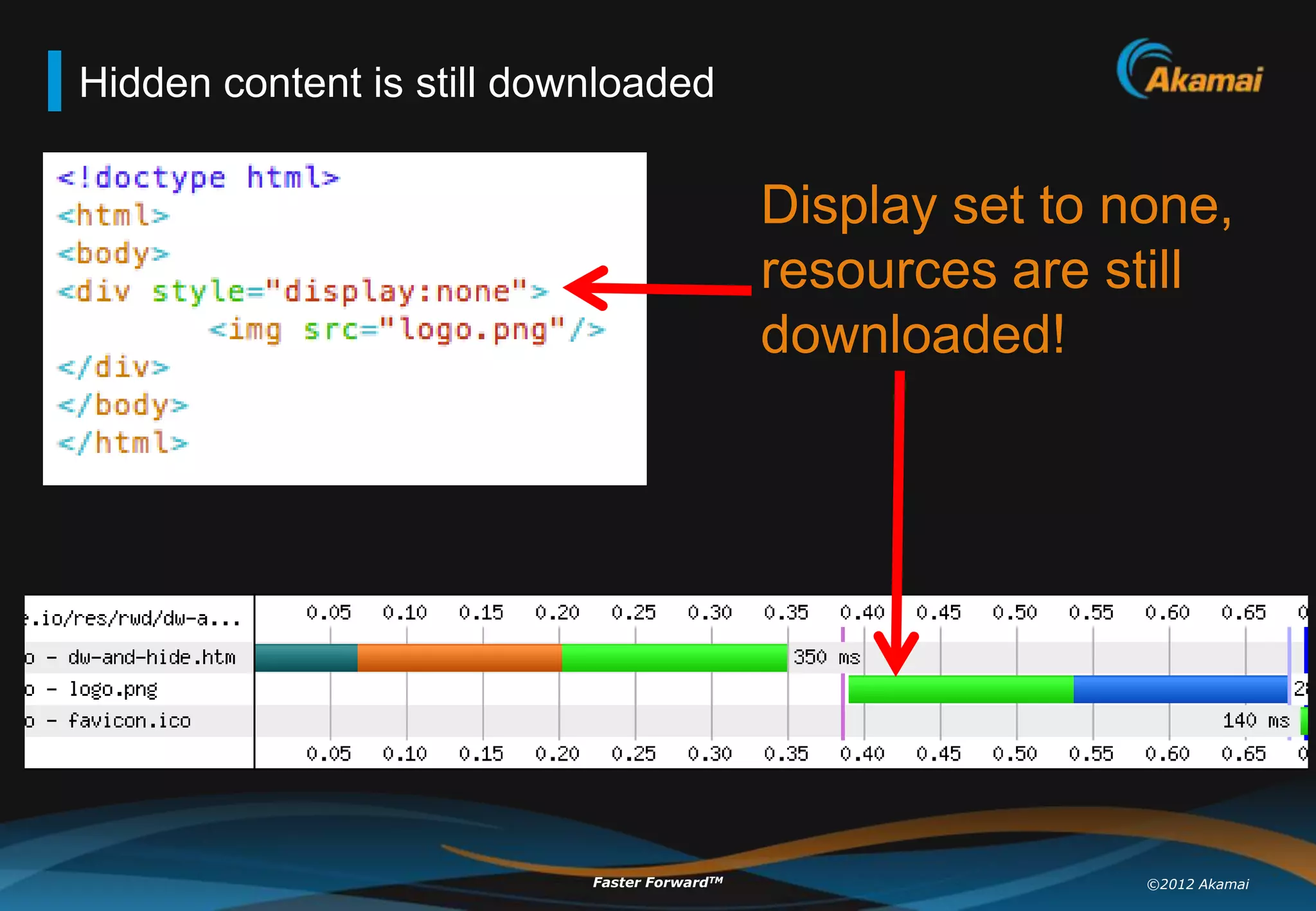 Hidden content is still downloaded

                                              Display set to none,
                                              resources are still
                                              downloaded!




                           Faster ForwardTM                   ©2012 Akamai
 