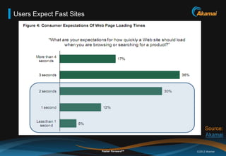 Users Expect Fast Sites




                                                  Source:
                                    ...