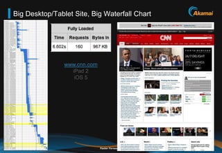 Big Desktop/Tablet Site, Big Waterfall Chart




                www.cnn.com
                  iPad 2
                   i...