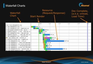 Waterfall Charts
                             Resource             Doc Complete,
   Waterfall                 (Request/Res...