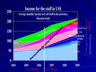 Performance Incentive Contracts Experience in Cambodia by the BTC supported projects