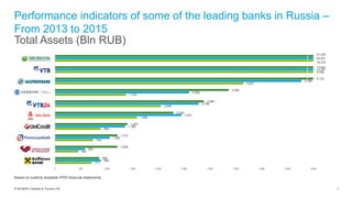 1© 2016ZAO Deloitte & Touche CIS
Total Assets (Bln RUB)
Performance indicators of some of the leading banks in Russia –
From 2013 to 2015
Based on publicly available IFRS financial statements
711
454
739
889
1,592
2,049
1,379
3,647
8,769
18,210
893
585
1,062
1,360
2,451
2,785
2,596
4,769
12,191
25,201
859
1,208
1,213
1,407
2,294
2,884
3,364
5,122
13,642
27,335
0 500 1,000 1,500 2,000 2,500 3,000 3,500 4,000 4,500 5,000
Raiffeisen
Credit Bank of Moscow
Promsviazbank
Unicredit
Alfa Bank
VTB 24
Otkritie FC
GazpromBank
VTB
Sberbank
 