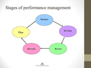 Stages of performance management
Plan
Monitor
Develop
ReviewReward
© www.asia-masters.com
 