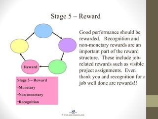 Stage 5 – Reward
Good performance should be
rewarded. Recognition and
non-monetary rewards are an
important part of the reward
structure. These include job-
related rewards such as visible
project assignments. Even
thank you and recognition for a
job well done are rewards!!
Stage 5 – Reward
•Monetary
•Non-monetary
•Recognition
Reward
© www.asia-masters.com
 