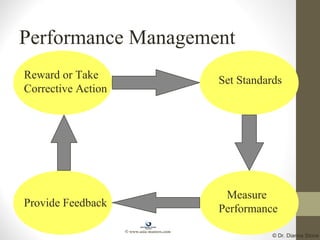 Performance Management
Reward or Take
Corrective Action
Reward or Take
Corrective Action
Set Standards
Provide Feedback
Measure
Performance
© Dr. Dianna Stone
© www.asia-masters.com
 