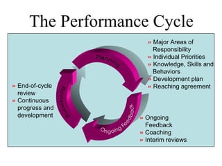 The Performance Cycle Major Areas of  Responsibility Individual Priorities Knowledge, Skills and  Behaviors Development plan Reaching agreement End-of-cycle review Continuous progress and development Ongoing Feedback Coaching Interim reviews Ongoing Feedback 