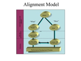 Alignment Model Your Organizational  Priorities Your Major Areas of Responsibility and Individual Priorities Mission Values Departmental  Priorities Knowledge, Skills and Behaviors Performance Development Process UNIT OR DEPARTMENT HARVARD COLLEGE LIBRARY PERSONAL “ What” “ How” 