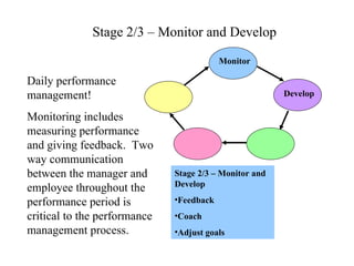 Stage 2/3 – Monitor and Develop Daily performance management! Monitoring includes measuring performance and giving feedback.  Two way communication between the manager and employee throughout the performance period is critical to the performance management process.  Stage 2/3 – Monitor and Develop Feedback Coach Adjust goals Monitor Develop 
