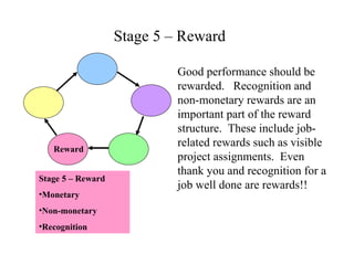 Stage 5 – Reward Good performance should be rewarded.  Recognition and non-monetary rewards are an important part of the reward structure.  These include job-related rewards such as visible project assignments.  Even thank you and recognition for a job well done are rewards!!  Stage 5 – Reward  Monetary Non-monetary Recognition Reward 