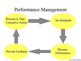 Performance Management Reward or Take Corrective Action Reward or Take Corrective Action Set Standards Provide Feedback Measure  Performance © Dr. Dianna Stone 