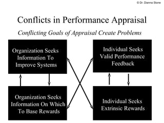 Conflicts in Performance Appraisal Conflicting Goals of Appraisal Create Problems Organization Seeks  Information To  Improve Systems Individual Seeks Valid Performance  Feedback Individual Seeks  Extrinsic Rewards Organization Seeks  Information On Which  To Base Rewards © Dr. Dianna Stone 