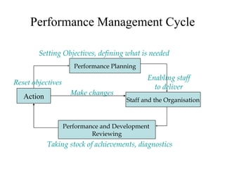 Performance Management Cycle Performance Planning Staff and the Organisation Performance and Development  Reviewing Enabling staff  to deliver   Taking stock of achievements, diagnostics Setting Objectives, defining what is needed Action Reset objectives Make changes 