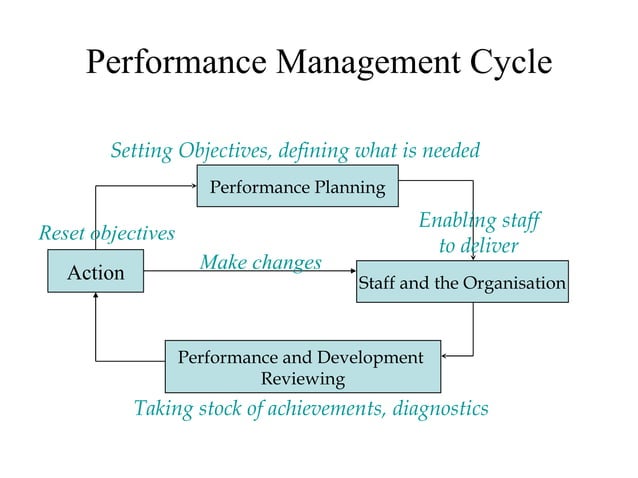 Performance management cycle stages goals monitoring development | PPT