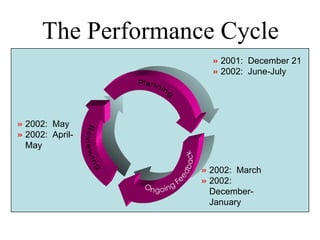 The Performance Cycle <ul><li>2001:  December 21 </li></ul><ul><li>2002:  June-July </li></ul><ul><li>2002:  May </li></ul...