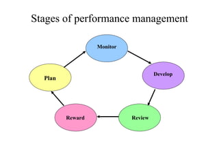 Stages of performance management Plan Monitor Develop Review Reward 