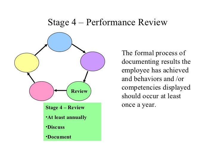 Essay on performance management