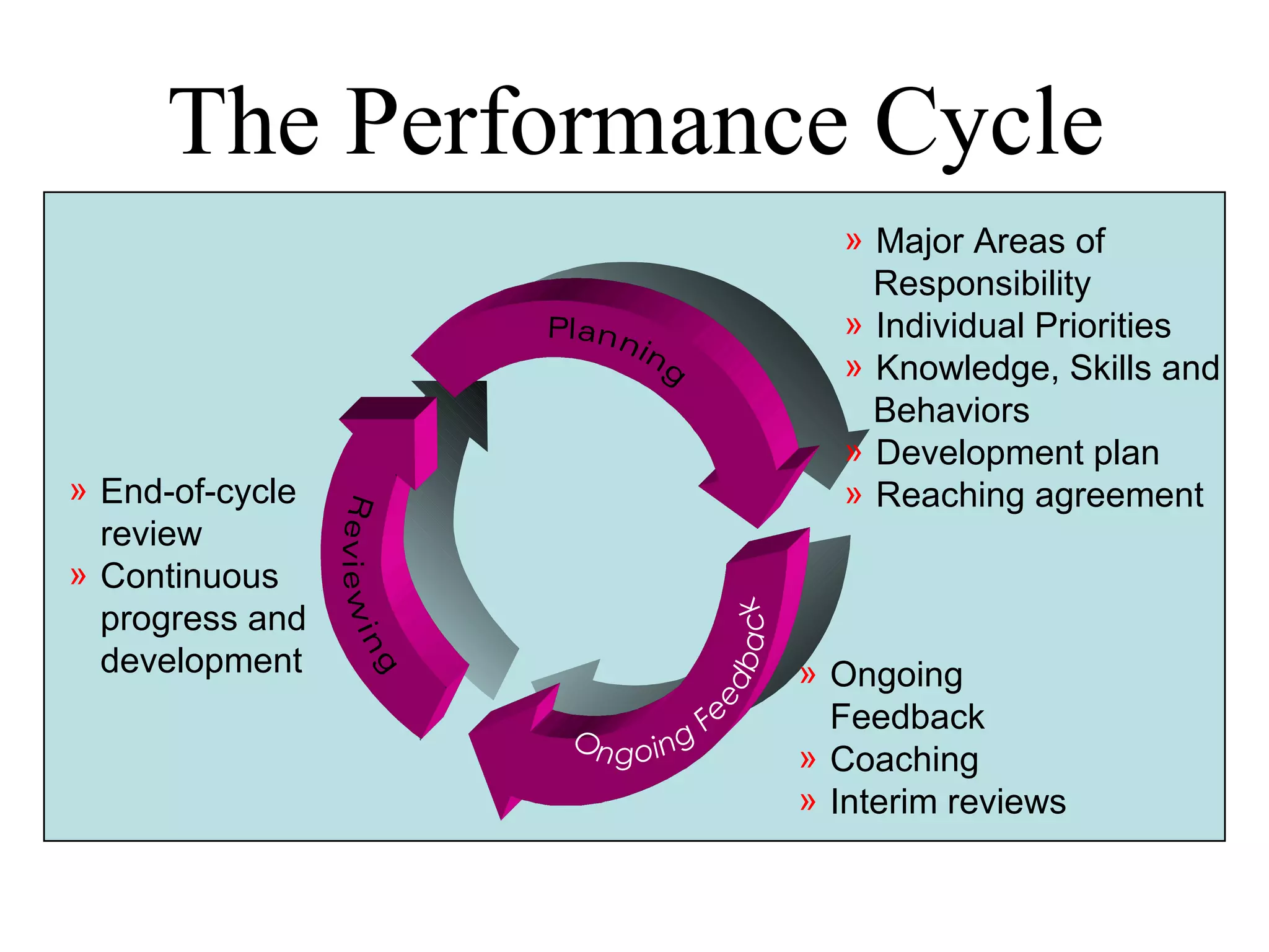 The Performance Cycle
» Major Areas of
Responsibility
» Individual Priorities
» Knowledge, Skills and
Behaviors
» Development plan
» Reaching agreement» End-of-cycle
review
» Continuous
progress and
development » Ongoing
Feedback
» Coaching
» Interim reviews
 