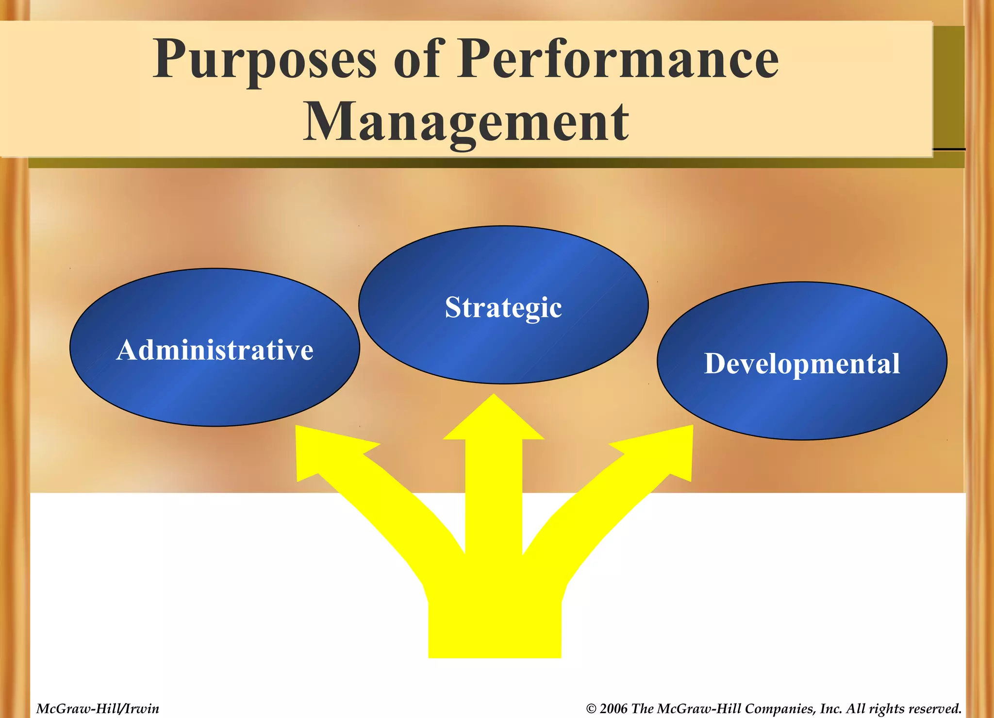Purposes of Performance
Management
Strategic
Administrative

McGraw-Hill/Irwin

Developmental

© 2006 The McGraw-Hill Companies, Inc. All rights reserved.

 