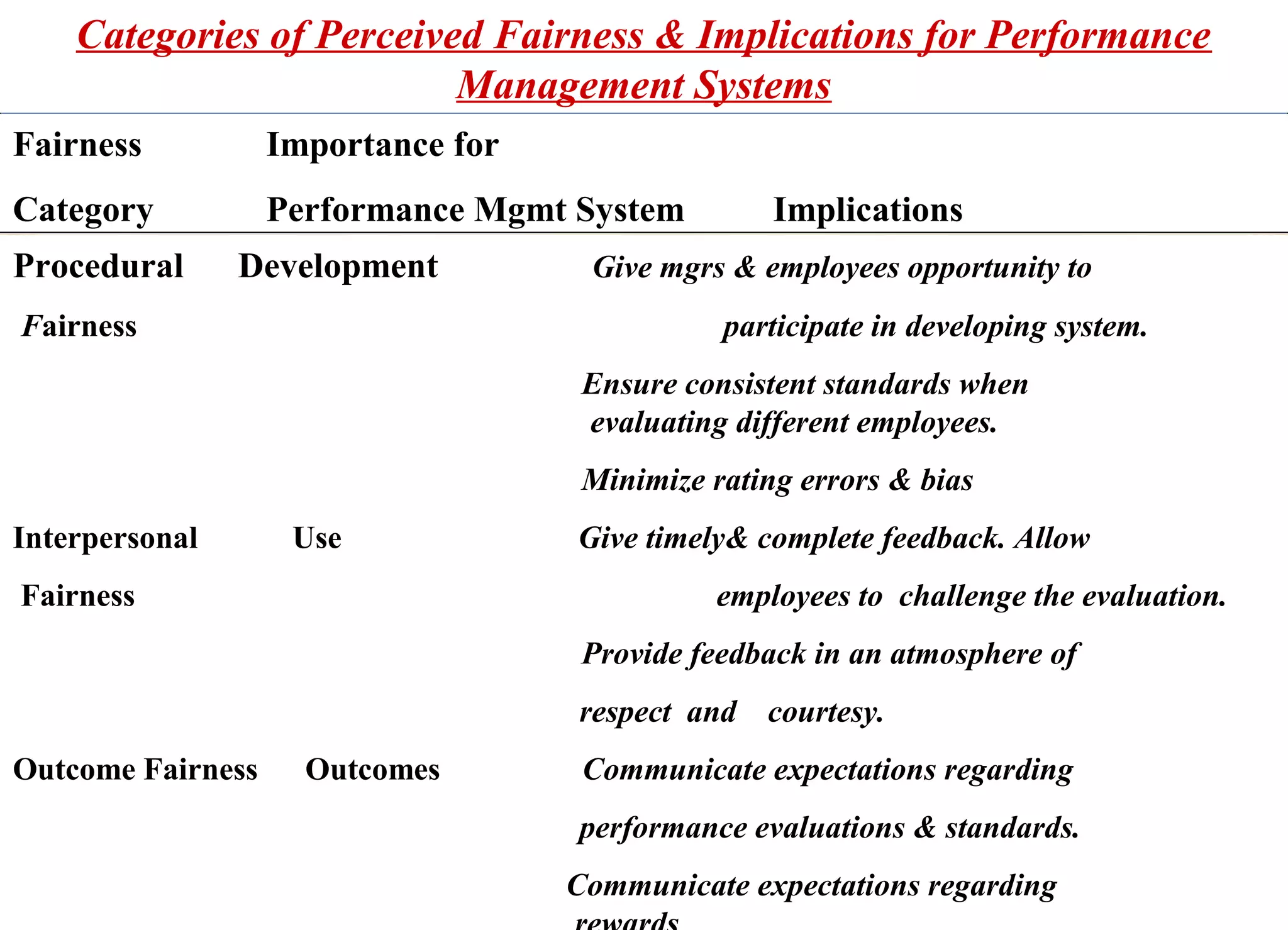 Categories of Perceived Fairness & Implications for Performance
Management Systems
Fairness

Importance for

Category

Performance Mgmt System

Procedural

Development

Fairness

Implications

Give mgrs & employees opportunity to
participate in developing system.
Ensure consistent standards when
evaluating different employees.
Minimize rating errors & bias

Interpersonal

Use

Fairness

Give timely& complete feedback. Allow
employees to challenge the evaluation.
Provide feedback in an atmosphere of
respect and courtesy.

Outcome Fairness

Outcomes

Communicate expectations regarding
performance evaluations & standards.
Communicate expectations regarding

 