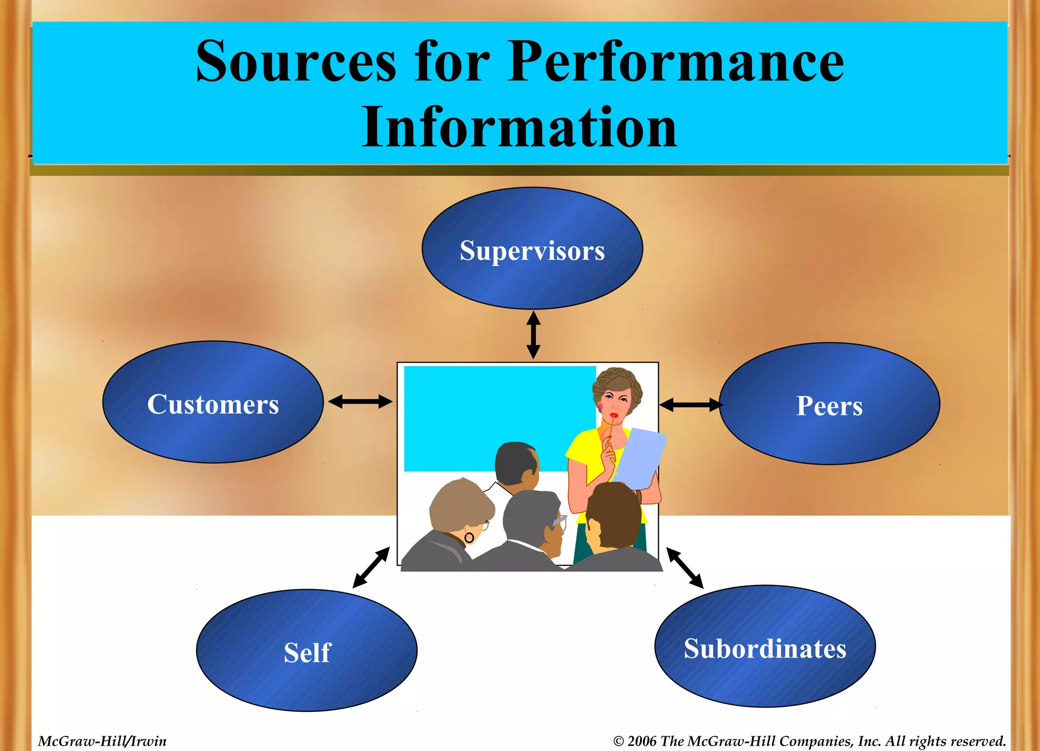 Sources for Performance
Information
Supervisors

Customers

Peers

Self
McGraw-Hill/Irwin

Subordinates
© 2006 The McGraw-Hill Companies, Inc. All rights reserved.

 