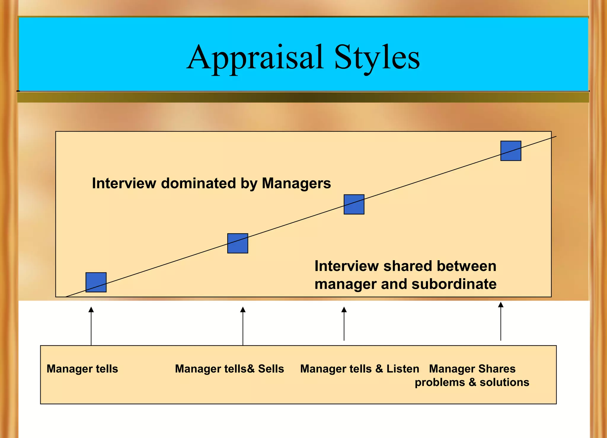 Appraisal Styles

Interview dominated by Managers

Interview shared between
manager and subordinate

Manager tells

Manager tells& Sells

Manager tells & Listen Manager Shares
problems & solutions

 
