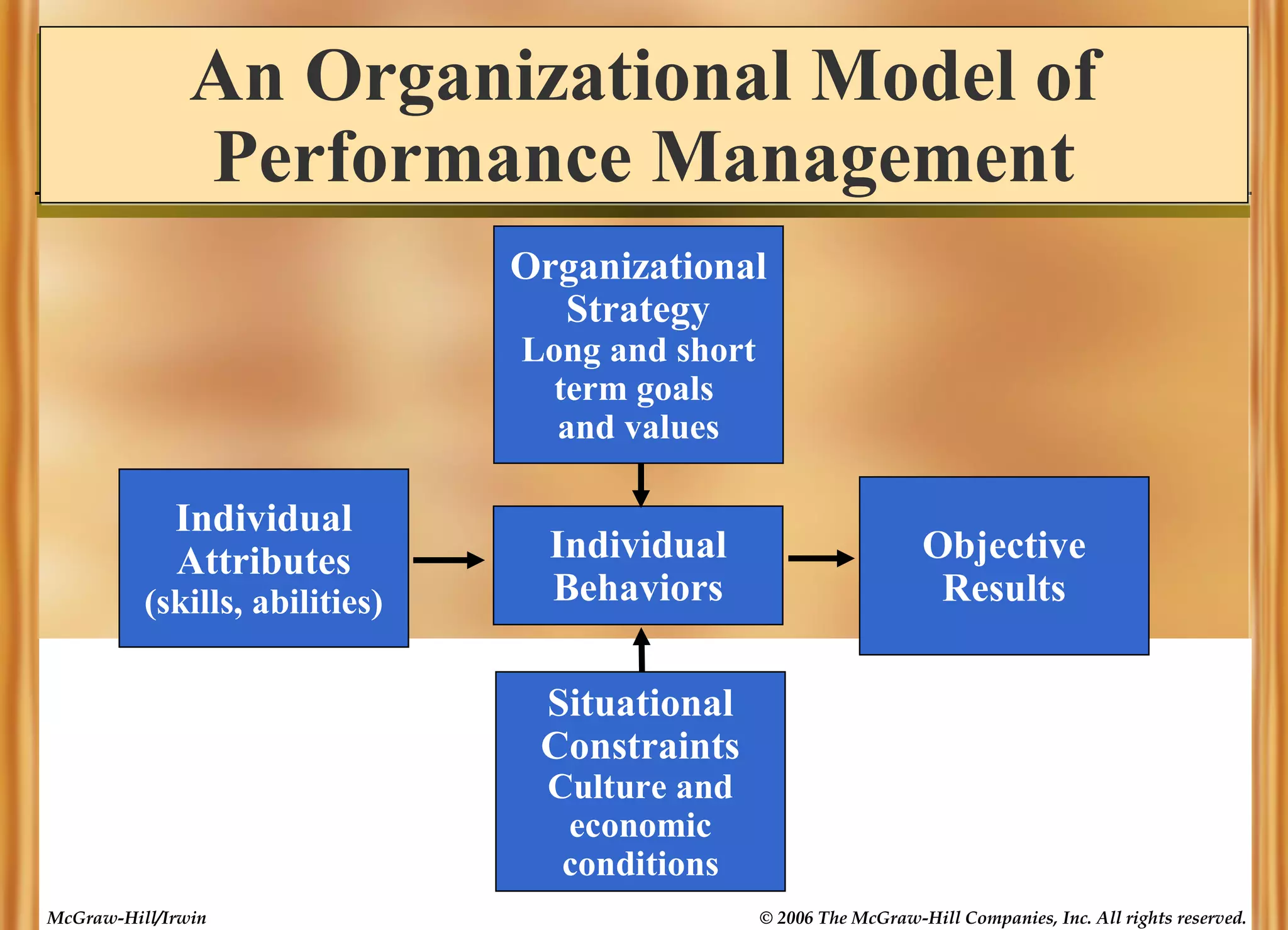 An Organizational Model of
Performance Management
Organizational
Strategy
Long and short
term goals
and values

Individual
Attributes

(skills, abilities)

Individual
Behaviors

Objective
Results

Situational
Constraints
Culture and
economic
conditions

McGraw-Hill/Irwin

© 2006 The McGraw-Hill Companies, Inc. All rights reserved.

 