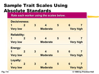 Sample Trait Scales Using
  Absolute Standards
           Rate each worker using the scales below.

           Decisiveness:
           1        2      3      4         5         6           7
           Very low             Moderate                  Very high

           Reliability:
           1          2    3      4         5         6           7
           Very low             Moderate                  Very high

           Energy:
           1        2      3      4         5         6           7
           Very low             Moderate                  Very high
           Loyalty:
           1        2      3      4         5         6           7
           Very low             Moderate                  Very high
Fig. 7-4                                                   © 1998 by Prentice Hall
 