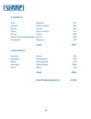 10
b. GasBased
Anta Rajsthan 413
Auraiya Uttar Pradesh 652
Kawas Gujrat 645
Dadri Uttar Pradesh 817
Jhanor Gujrat 648
Rajeev Gandhi(Kayamkula) Kerela 350
Faridabad Haryana 430
Total 3955
c. Joint Venture
Roukela Orissa 120
Durgapur West Bengal 120
Bhilai Chhattisgarh 574
Ratnagiri Maharashtra 1940
Kanti Bihar 110
Total 2864
Total Production(a+b+c) 31704
 