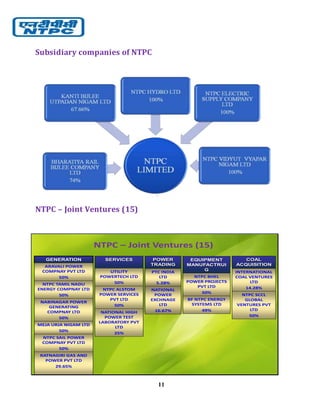 11
Subsidiary companies of NTPC
NTPC – Joint Ventures (15)
NTPC – Joint Ventures (15)
GENERATION
ARAVALI POWER
COMPNAY PVT LTD
50%
NTPC TAMIL NADU
ENERGY COMPNAY LTD
50%
NABINAGAR POWER
GENERATING
COMPNAY LTD
50%
MEJA URJA NIGAM LTD
50%
NTPC SAIL POWER
COMPNAY PVT LTD
50%
RATNAGIRI GAS AND
POWER PVT LTD
29.65%
SERVICES
UTILITY
POWERTECH LTD
50%
NTPC ALSTOM
POWER SERVICES
PVT LTD
50%
NATIONAL HIGH
POWER TEST
LABORATORY PVT
LTD
25%
POWER
TRADING
PTC INDIA
LTD
5.28%
NATIONAL
POWER
EXCHNAGE
LTD
16.67%
EQUIPMENT
MANUFACTRUI
G
NTPC BHEL
POWER PROJECTS
PVT LTD
50%
BF NTPC ENERGY
SYSTEMS LTD
49%
COAL
ACQUISITION
INTERNATIONAL
COAL VENTURES
LTD
14.28%
NTPC SCCL
GLOBAL
VENTURES PVT
LTD
50%
 