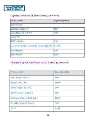 18
Capacity Addition in 2009-2010 (1560 MW)
Planned Capacity Addition in 2010-2011 (4150 MW)
Project/ Unit Capacity (MW)
NTPC owned
Kahalgaon Stage-II 500
Dadri Stage-II, Unit # 5 490
Under JVs
RGPPL Block- I 640
Less on account of overall de-rating of RGPPL (-)180
Kanti Stage-I 110*
Net addition 1560
Project/ Unit Capacity (MW)
Sipat Stage-I, Unit-1 660
Jhajjar, Unit-1 & 2 1000
Korba Stage –III, Unit-7 500
NCTPP Stage – II, Unit-6 490
Simhadri, Stage-II, Unit-3 & 4 1000
Farakka, Stage-III, Unit-6 500
Total 4150
 