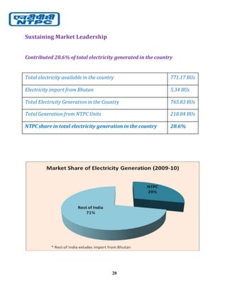 20
Sustaining Market Leadership
Contributed 28.6% of total electricity generated in the country
Total electricity available in the country 771.17 BUs
Electricity import from Bhutan 5.34 BUs
Total Electricity Generation in the Country 765.83 BUs
Total Generation from NTPC Units 218.84 BUs
NTPC share in total electricity generation in the country 28.6%
 