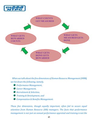 43
When we talk about the five dimensionsof HumanResource Management (HRM),
we list down the following, namely,
Performance Management,
Career Management,
Recruitment & Selection,
Training & Development, and
Compensation & Benefits Management.
These five dimensions, though equally important, often fail to secure equal
attention from Human Resource (HR) managers. The facts that performance
management is not just an annual performance appraisal and training is not the
WHAT COUNTS
GET MEASURED
WHAT GETS
MEASURED GETS
DONE
WHAT GETS
REWARDED
COUNTS
WHAT GETS
DONE GETS
REWARDED
 