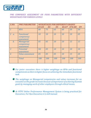 50
PMS COMPRISES ASSESSMENT ON FOUR PARAMETERS WITH DIFFERENT
WEIGHTAGES FOR VARIOUS LEVELS
S.NO. PMS PARAMETER WEIGHTAGES FOR DIFFERENT GRADES
E1-E3 E4 E5 E6-E7 E7A-E8 E9
1 KPA 80 75 65 60 50 50
2 a. Functional
competency
assessment
10 10 10 10 10 05
b. Managerial
competency
assessment
05 05 10 10 15 15
3 Potential
assessment
Nil 05 10 10 10 10
4 Value assessment 05 05 05 10 15 20
Total 100 100 100 100 100 100
For junior executives there is higher weightage on KPAs and functional
competenciesasthere ishigher focuson achieving the immediate functional
task.
The weightage on Managerial competencies and values increases for an
executive asthe grade increasesbecause of importance of achieving business
goals by managing work of other employees through ethical means.
At NTPC Online Performance Management System is being practiced for
Executives. For Non Executives it is still manual.
 