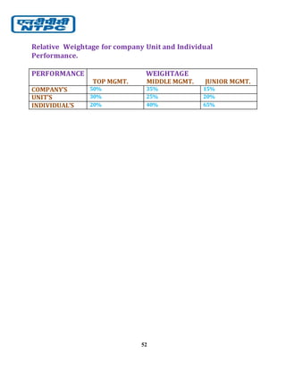 52
Relative Weightage for company Unit and Individual
Performance.
PERFORMANCE WEIGHTAGE
TOP MGMT. MIDDLE MGMT. JUNIOR MGMT.
COMPANY’S 50% 35% 15%
UNIT’S 30% 25% 20%
INDIVIDUAL’S 20% 40% 65%
 