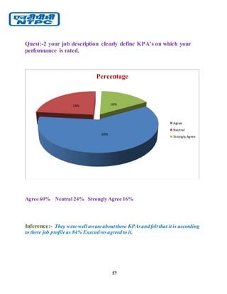57
Quest:-2 your job description clearly define KPA’s on which your
performance is rated.
Agree 60% Neutral 24% Strongly Agree 16%
Inference:- They were well awareaboutthere KPAsand felt that it is according
to there job profileas 84% Executivesagreed to it.
60%
24% 16%
Percentage
Agree
Neutral
Strongly Agree
 