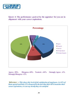 59
Quest: 4- The performance goal set by the appraiser for you are in
alignment with your career aspirations.
Agree-- 38% Disagree--10% Neutral -- 44% Strongly Agree – 6%
Strongly Disagree --2%
Inference :- This shows the level of job satisfaction of employees. As 44% of
them agreed and 0nly12% disagreed to the fact that their KPAsmatches their
career aspirations, wecan say mostlythey are satisfied
38%
10%
44%
6% 2%
Percentage
Agree
Disagree
Neutral
Strongly Agree
Strongly disagree
 