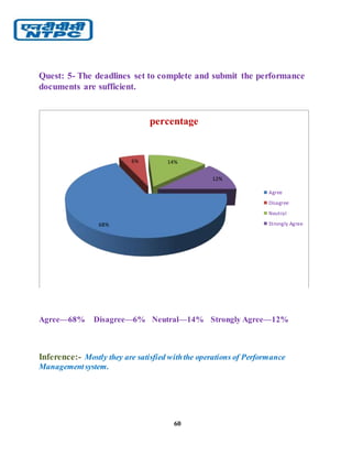 60
Quest: 5- The deadlines set to complete and submit the performance
documents are sufficient.
Agree—68% Disagree—6% Neutral—14% Strongly Agree—12%
Inference:- Mostly they are satisfied withthe operations of Performance
Managementsystem.
68%
6% 14%
12%
percentage
Agree
Disagree
Neutral
Strongly Agree
 