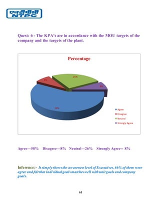 61
Quest: 6 - The KPA’s are in accordance with the MOU targets of the
company and the targets of the plant.
Agree—58% Disagree—8% Neutral—26% Strongly Agree-- 8%
Inference:- It simplyshowsthe awarenesslevel of Executives. 66% of them were
agree and felt that individualgoalsmatcheswell withunitgoalsand company
goals.
58%
8%
26%
8%
Percentage
Agree
Disagree
Neutral
Strongly Agree
 