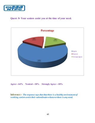 63
Quest: 8- Your seniors assist you at the time of your need.
Agree—64% Neutral—18% Strongly Agree—18%
Inference:- The response says that that there is a healthy environmentof
working, seniorsassist their subordinateswheneverthere is any need.
64%
18%
18%
Percentage
Agree
Neutral
Strongly Agree
 