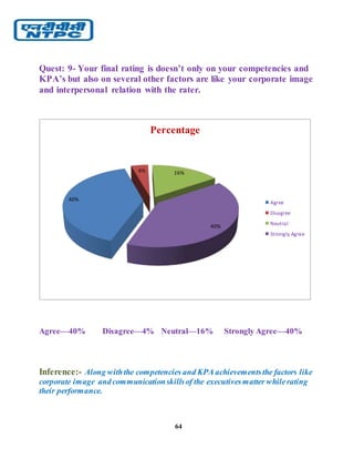 64
Quest: 9- Your final rating is doesn’t only on your competencies and
KPA’s but also on several other factors are like your corporate image
and interpersonal relation with the rater.
Agree—40% Disagree—4% Neutral—16% Strongly Agree—40%
Inference:- Along withthe competencies and KPA achievementsthe factors like
corporate image andcommunicationskillsof the executivesmatter whilerating
their performance.
40%
4% 16%
40%
Percentage
Agree
Disagree
Neutral
Strongly Agree
 