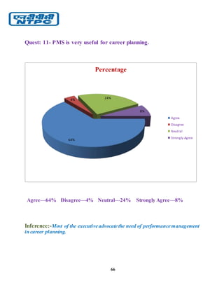 66
Quest: 11- PMS is very useful for career planning.
Agree—64% Disagree—4% Neutral—24% Strongly Agree—8%
Inference:-Most of the executiveadvocatethe need of performancemanagement
in career planning.
64%
4% 24%
8%
Percentage
Agree
Disagree
Neutral
Strongly Agree
 
