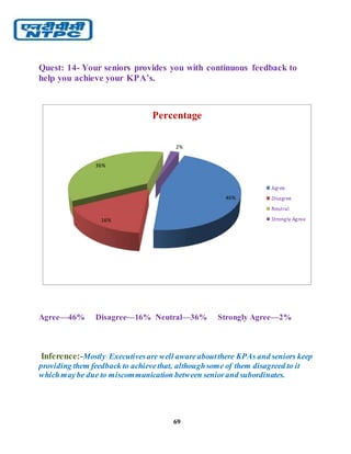 69
Quest: 14- Your seniors provides you with continuous feedback to
help you achieve your KPA’s.
Agree—46% Disagree—16% Neutral—36% Strongly Agree—2%
Inference:-Mostly Executivesare well awareaboutthere KPAs and seniors keep
providing them feedback to achievethat, althoughsome of them disagreed to it
whichmaybe due to miscommunication between seniorand subordinates.
46%
16%
36%
2%
Percentage
Agree
Disagree
Neutral
Strongly Agree
 