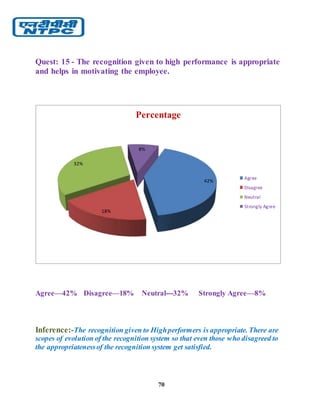 70
Quest: 15 - The recognition given to high performance is appropriate
and helps in motivating the employee.
Agree—42% Disagree—18% Neutral---32% Strongly Agree—8%
Inference:-The recognition given to Highperformers is appropriate. There are
scopes of evolution of the recognition system so that even those who disagreed to
the appropriatenessof the recognition system get satisfied.
42%
18%
32%
8%
Percentage
Agree
Disagree
Neutral
Strongly Agree
 
